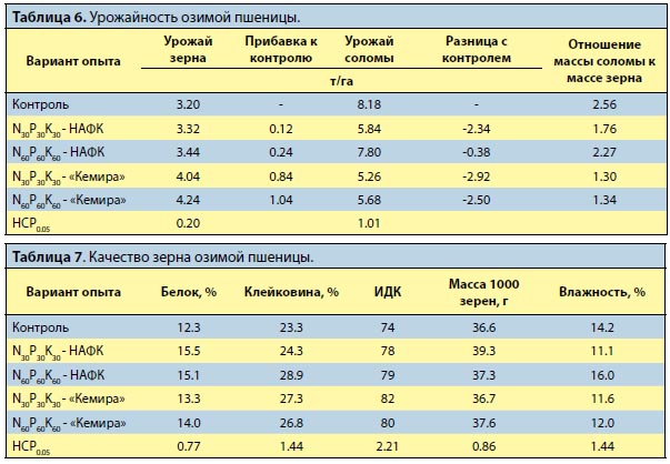 Средняя урожайность озимой пшеницы. Таблица влажность зерна пшеницы. Урожайность побочной продукции озимой пшеницы. Таблица урожайность озимой пшеницы.