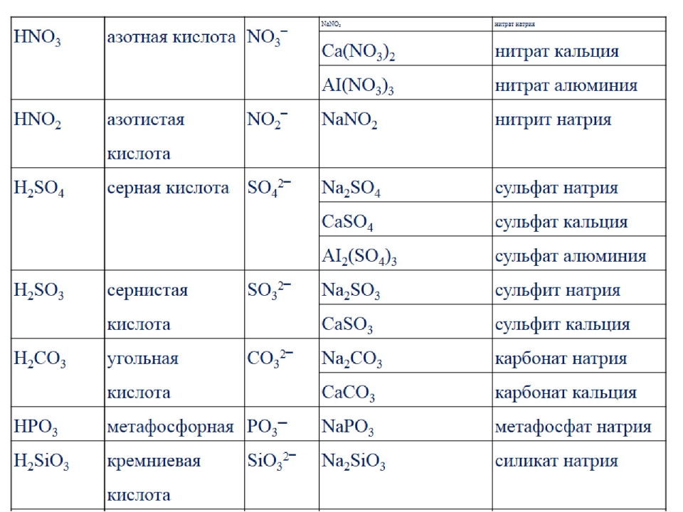 Cas класс соединения. Таблица солей натрий хлор. Составление формул солей. Таблица солей химия 8 класс. Соли химия 8 класс таблица.