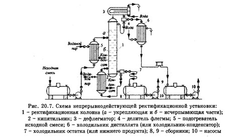 Составить схему ректификационной колонны химия