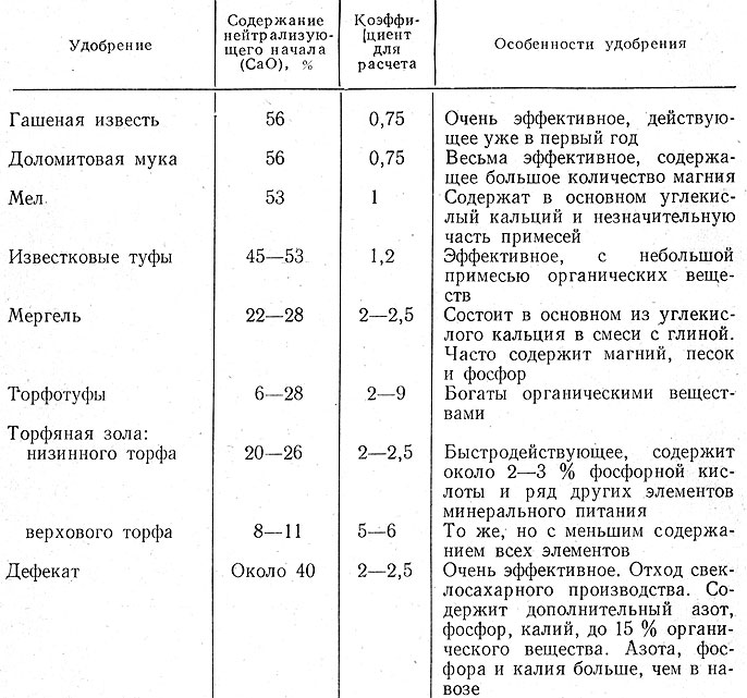 Кислотность почвы для роз