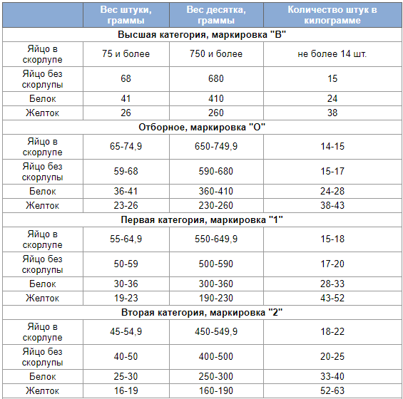 С0 сколько грамм