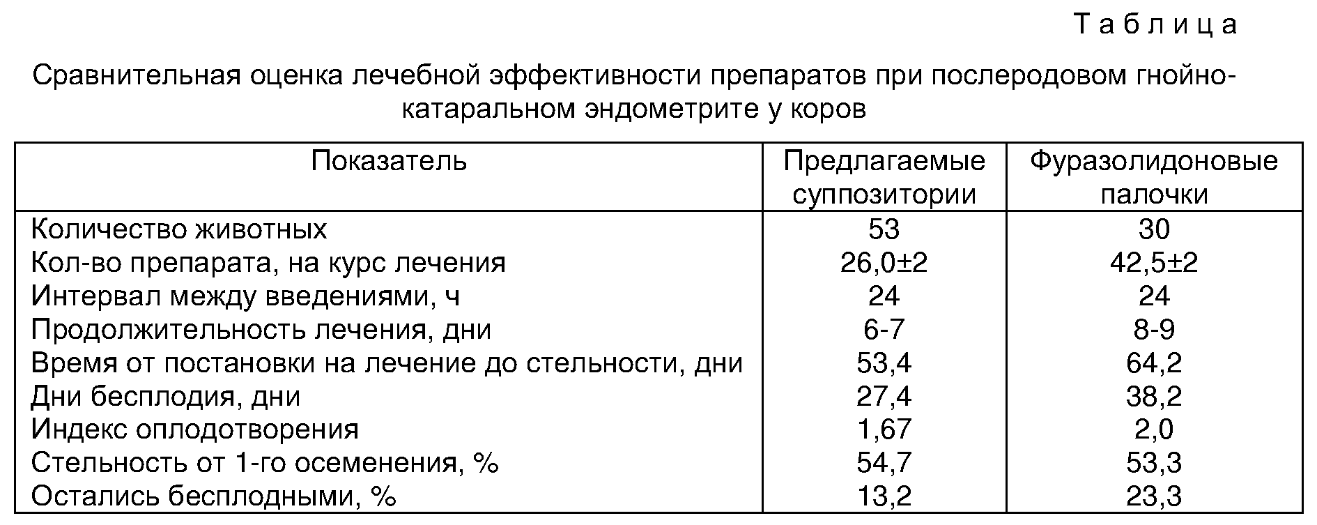 Лечение эндометрита у коров