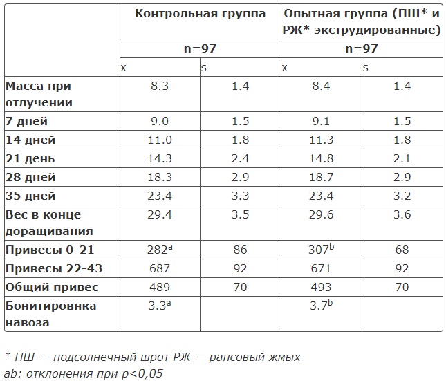 С какого возраста можно давать поросятам. Шрот подсолнечный рацион кормления. Рапсовый жмых в кормлении поросят. Жмых подсолнечный нормы кормления телят.